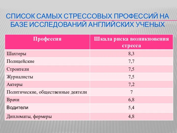 СПИСОК САМЫХ СТРЕССОВЫХ ПРОФЕССИЙ НА БАЗЕ ИССЛЕДОВАНИЙ АНГЛИЙСКИХ УЧЕНЫХ