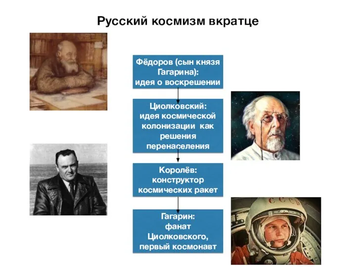 Русский космизм вкратце Фёдоров (сын князя Гагарина): идея о воскрешении Королёв: конструктор