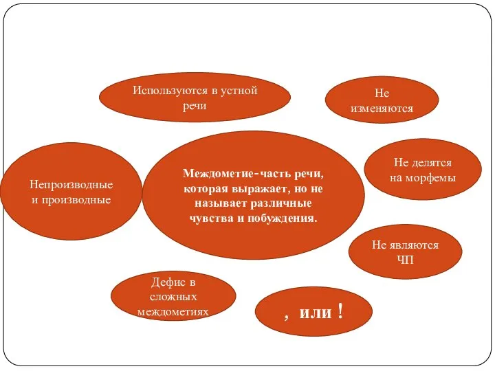 Междометие-часть речи, которая выражает, но не называет различные чувства и побуждения. Не