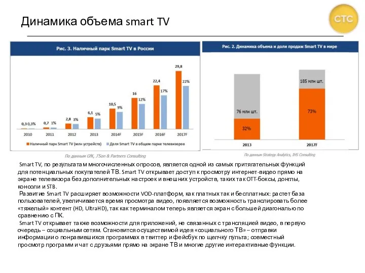 Динамика объема smart TV Smart TV, по результатам многочисленных опросов, является одной