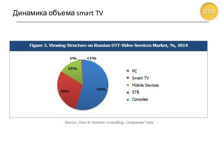 Динамика объема smart TV