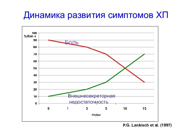 P.G. Lankisch et al. (1997) Боль Динамика развития симптомов ХП