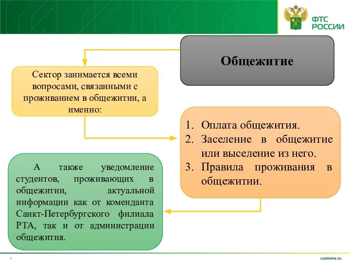 Общежитие Сектор занимается всеми вопросами, связанными с проживанием в общежитии, а именно: