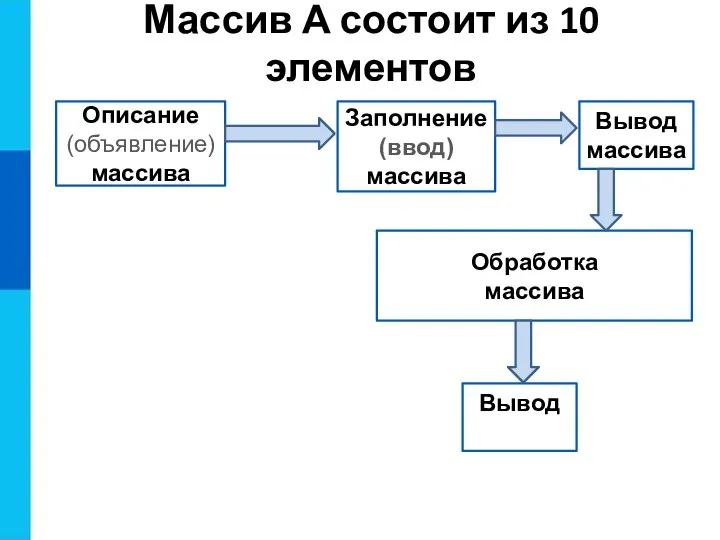 Описание (объявление) массива Заполнение (ввод) массива Вывод массива Массив А состоит из