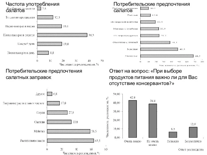 Частота употребления салатов Потребительские предпочтения салатов Потребительские предпочтения салатных заправок Ответ на
