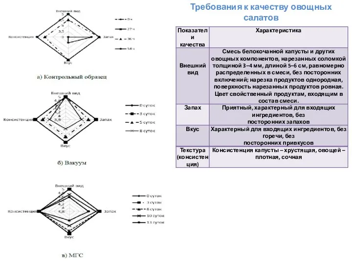 Требования к качеству овощных салатов