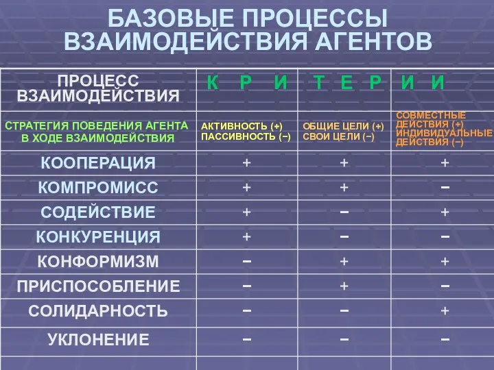 БАЗОВЫЕ ПРОЦЕССЫ ВЗАИМОДЕЙСТВИЯ АГЕНТОВ