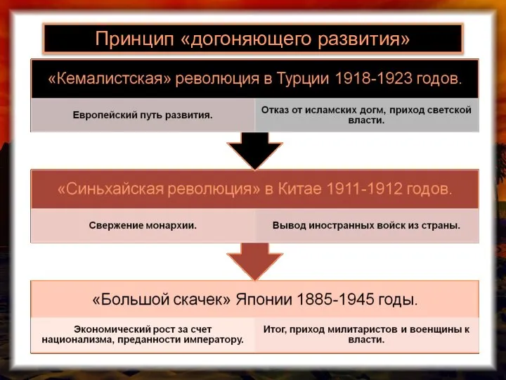 Принцип «догоняющего развития»