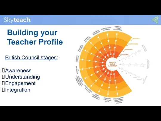 British Council stages: Awareness Understanding Engagement Integration Building your Teacher Profile