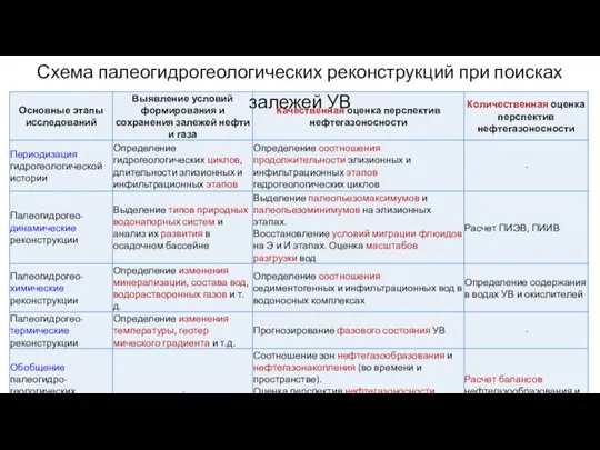 Схема палеогидрогеологических реконструкций при поисках залежей УВ