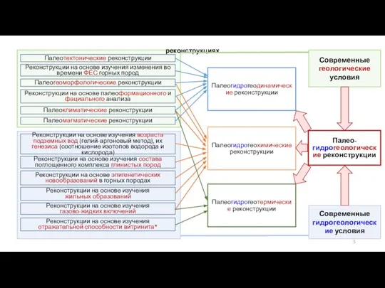 Палеотектонические реконструкции Реконструкции на основе изучения изменения во времени ФЕС горных пород
