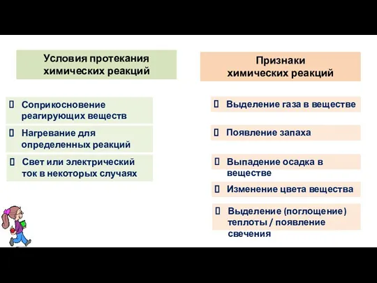 Условия протекания химических реакций Соприкосновение реагирующих веществ Нагревание для определенных реакций Свет