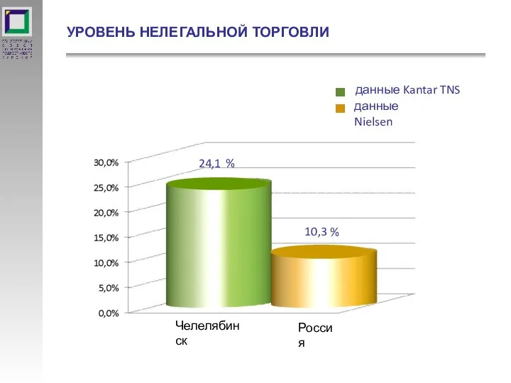 УРОВЕНЬ НЕЛЕГАЛЬНОЙ ТОРГОВЛИ 24,1 % 10,3 % данные Nielsen данные Kantar TNS Челелябинск Россия