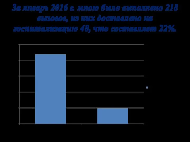 За январь 2016 г. мною было выполнено 218 вызовов, из них доставлено