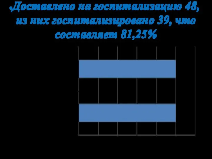 Доставлено на госпитализацию 48, из них госпитализировано 39, что составляет 81,25%