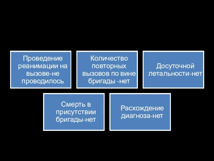 Анализ индивидуальной работы: среднее время выполнения вызова 42 мин, оказание интенсивной помощи 38.