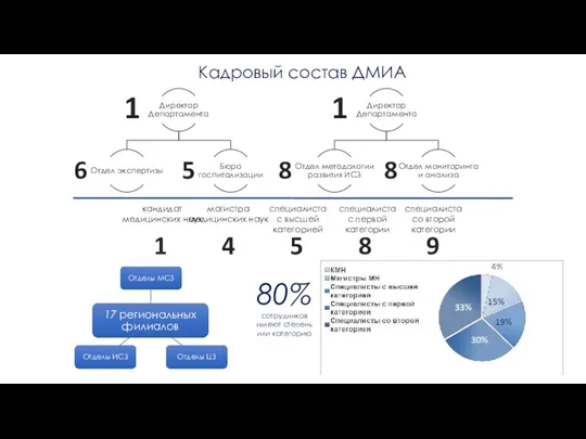 Кадровый состав ДМИА 1 1 6 5 8 8 80% сотрудников имеют степень или категорию