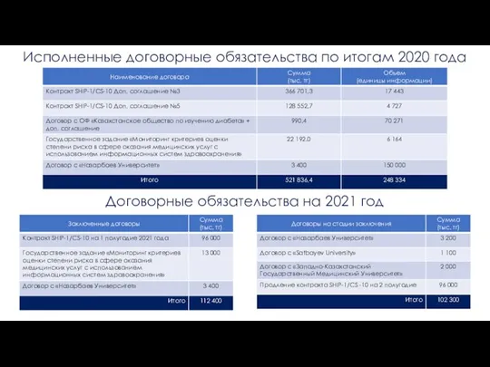 Исполненные договорные обязательства по итогам 2020 года Договорные обязательства на 2021 год