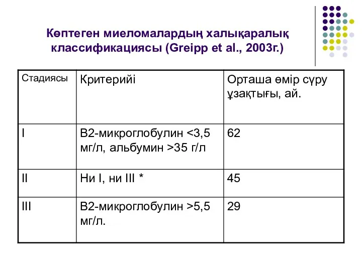 Көптеген миеломалардың халықаралық классификациясы (Greipp et al., 2003г.)