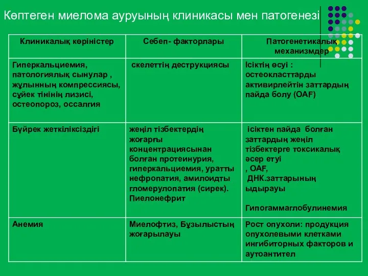 Көптеген миелома ауруының клиникасы мен патогенезі