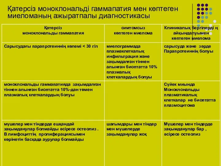 Қатерсіз моноклональді гаммапатия мен көптеген миеломаның ажыратпалы диагностикасы