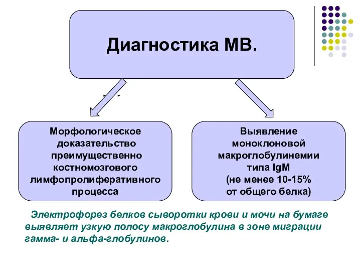 Морфологическое доказательство преимущественно костномозгового лимфопролиферативного процесса Выявление моноклоновой макроглобулинемии типа IgM (не