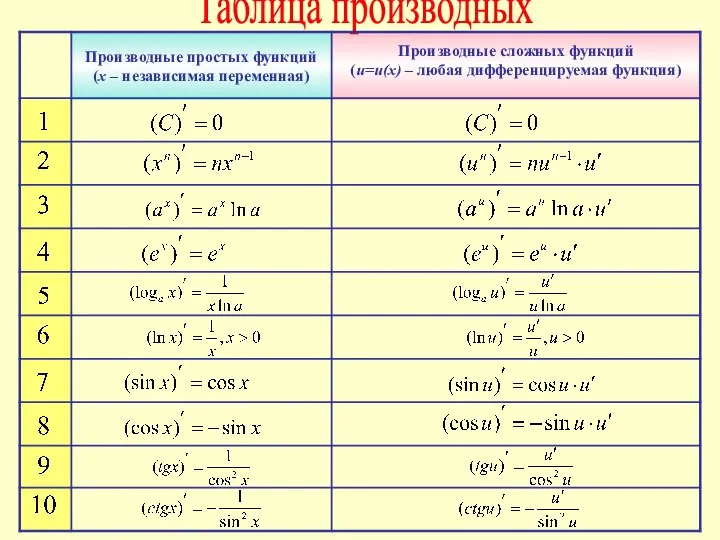 Таблица производных Производные простых функций (х – независимая переменная) Производные сложных функций