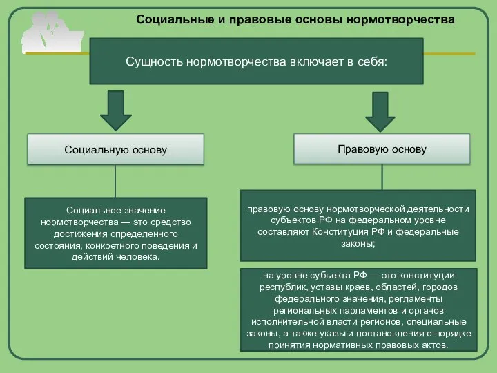 Сущность нормотворчества включает в себя: Социальную основу Правовую основу правовую основу нормотворческой