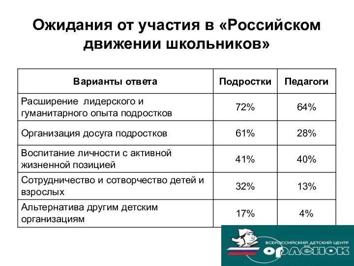 Ожидания от участия в «Российском движении школьников»