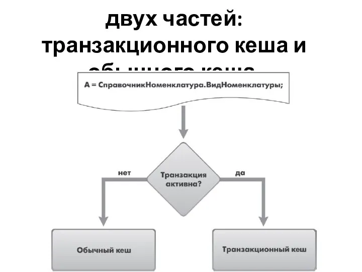 Кеш объектов состоит из двух частей: транзакционного кеша и обычного кеша.