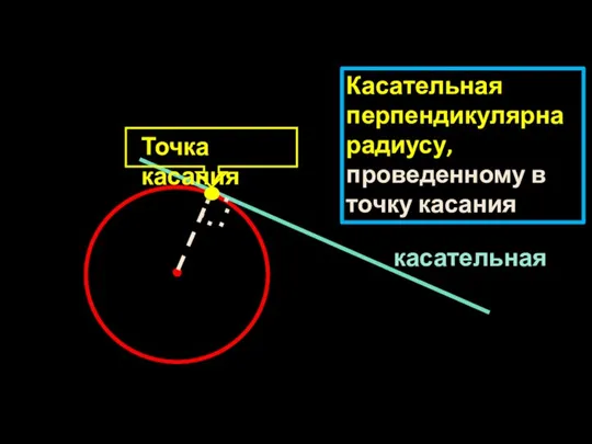 Точка касания касательная Касательная перпендикулярна радиусу, проведенному в точку касания