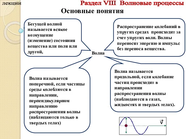 лекции Раздел VIII Волновые процессы Основные понятия Волна называется поперечной, если частицы