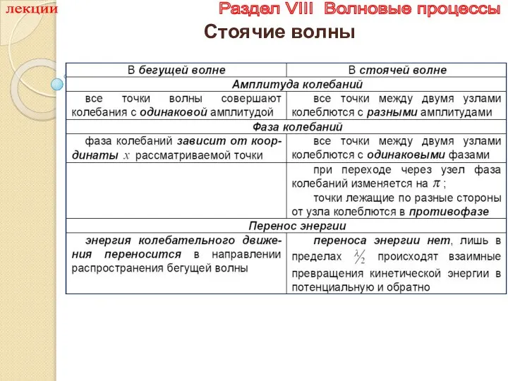 лекции Раздел VIII Волновые процессы Стоячие волны