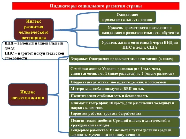 ВНД – валовый национальный доход ППС – паритет покупательской способности