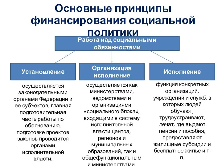 Основные принципы финансирования социальной политики Работа над социальными обязанностями Установление Исполнение Организация