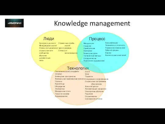 Knowledge management Классификация Показатели и отчетность Управление изменением Рабочий процесс Оценка Анализ