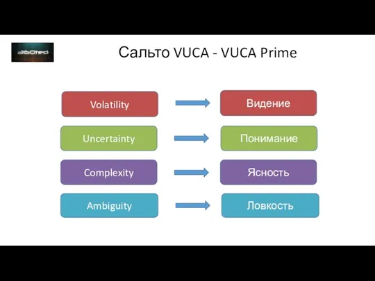Сальто VUCA - VUCA Prime Volatility Uncertainty Complexity Ambiguity Видение Понимание Ясность Ловкость