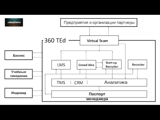 360 TEd Virtual Team LMS Crowd Idea Recruiter Start-up Recruiter TMS Предприятия