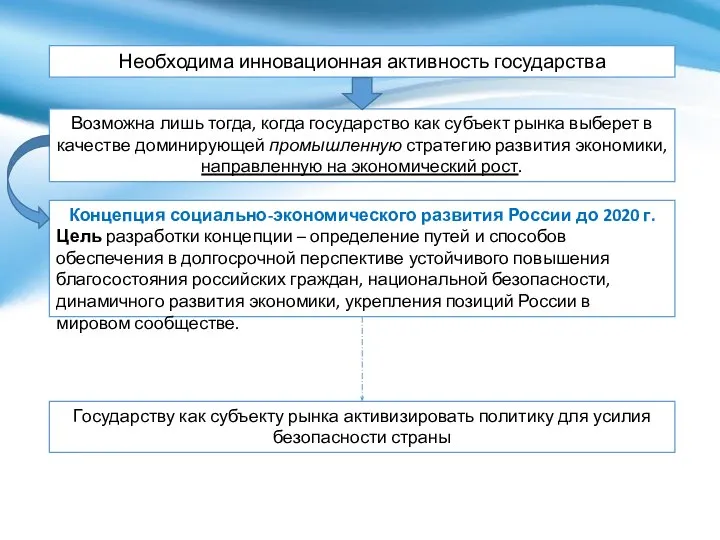 Необходима инновационная активность государства Возможна лишь тогда, когда государство как субъект рынка