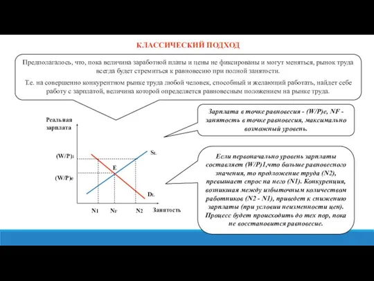 КЛАССИЧЕСКИЙ ПОДХОД Предполагалось, что, пока величина заработной платы и цены не фиксированы