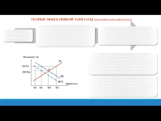 ТЕОРИЯ ЭФФЕКТИВНОЙ ЗАРПЛАТЫ (НЕОКЕЙНСИАНСКИЙ ПОДХОД) Занятость NF N1 (W/Pе) Реальная з/п D*L