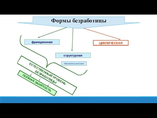 Формы безработицы