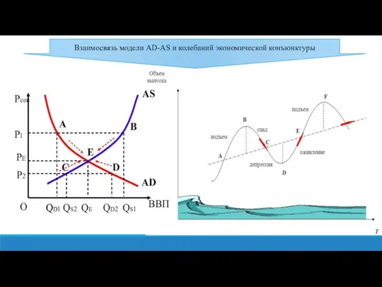 Взаимосвязь модели AD-AS и колебаний экономической конъюнктуры