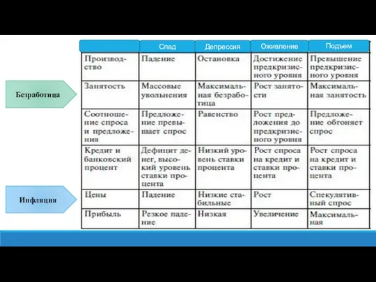 Безработица Инфляция Спад Депрессия Оживление Подъем