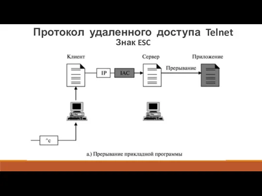 Протокол удаленного доступа Telnet Знак ESC