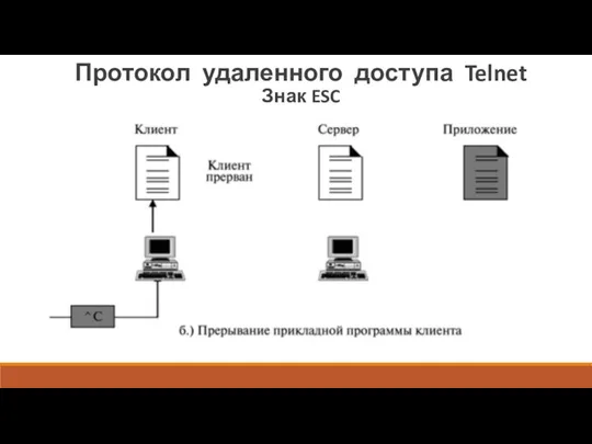 Протокол удаленного доступа Telnet Знак ESC