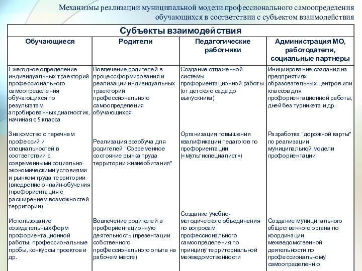 Механизмы реализации муниципальной модели профессионального самоопределения обучающихся в соответствии с субъектом взаимодействия