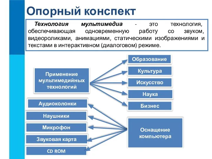 Опорный конспект Технология мультимедиа - это технология, обеспечивающая одновременную работу со звуком,