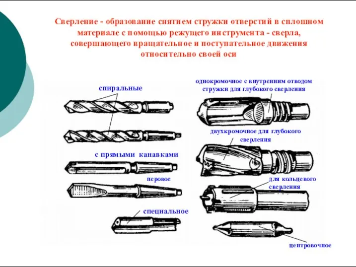 Сверление - образование снятием стружки отверстий в сплошном материале с помощью режущего