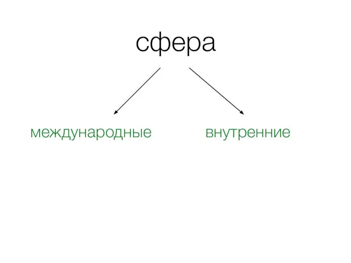 сфера международные внутренние